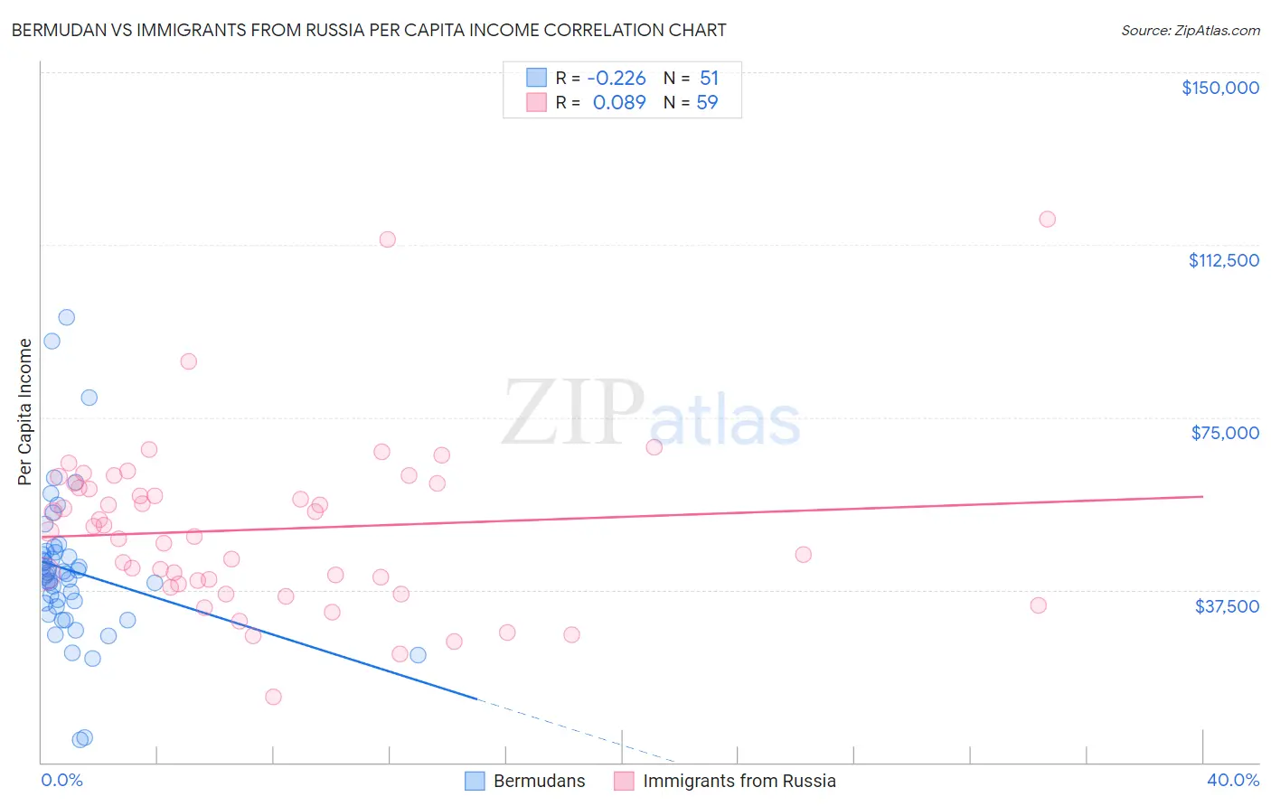 Bermudan vs Immigrants from Russia Per Capita Income