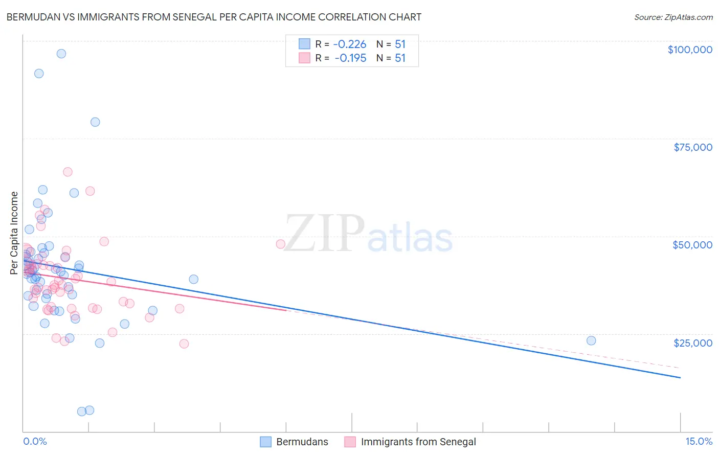 Bermudan vs Immigrants from Senegal Per Capita Income