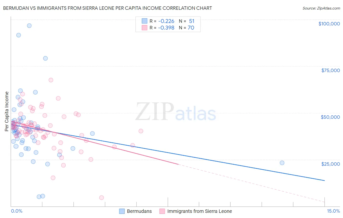 Bermudan vs Immigrants from Sierra Leone Per Capita Income