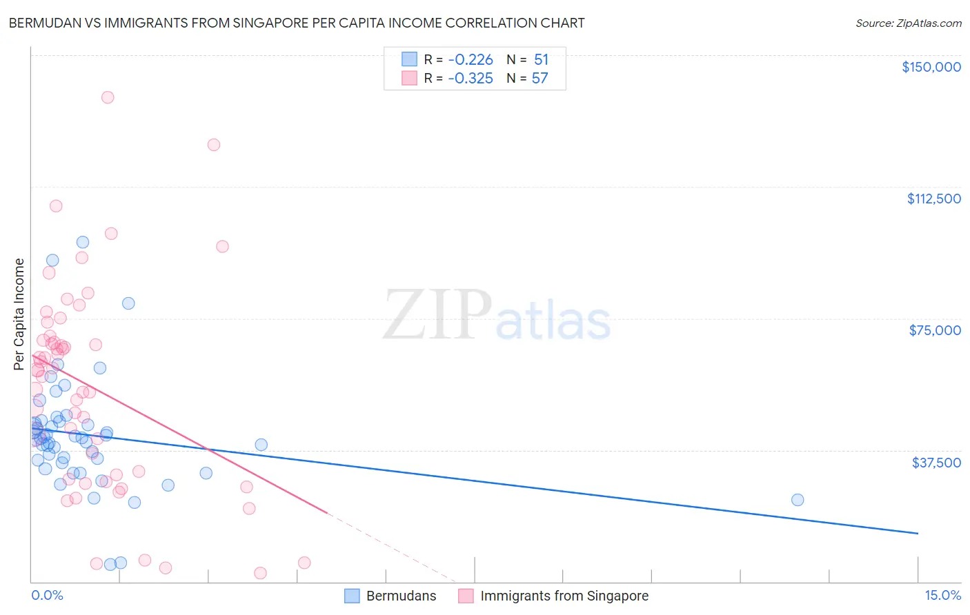 Bermudan vs Immigrants from Singapore Per Capita Income