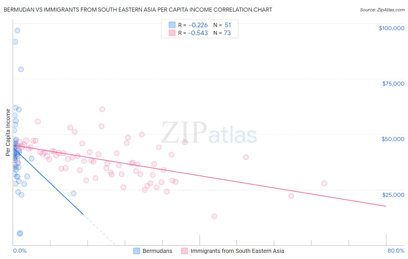 Bermudan vs Immigrants from South Eastern Asia Per Capita Income