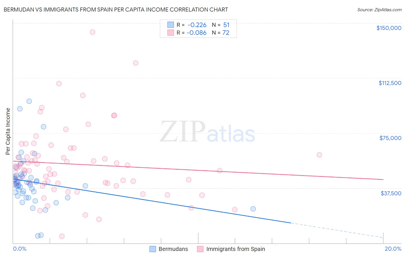Bermudan vs Immigrants from Spain Per Capita Income