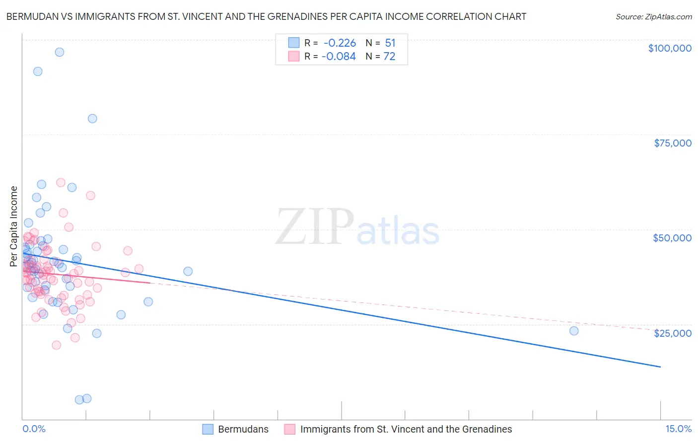 Bermudan vs Immigrants from St. Vincent and the Grenadines Per Capita Income