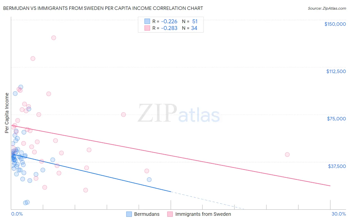 Bermudan vs Immigrants from Sweden Per Capita Income