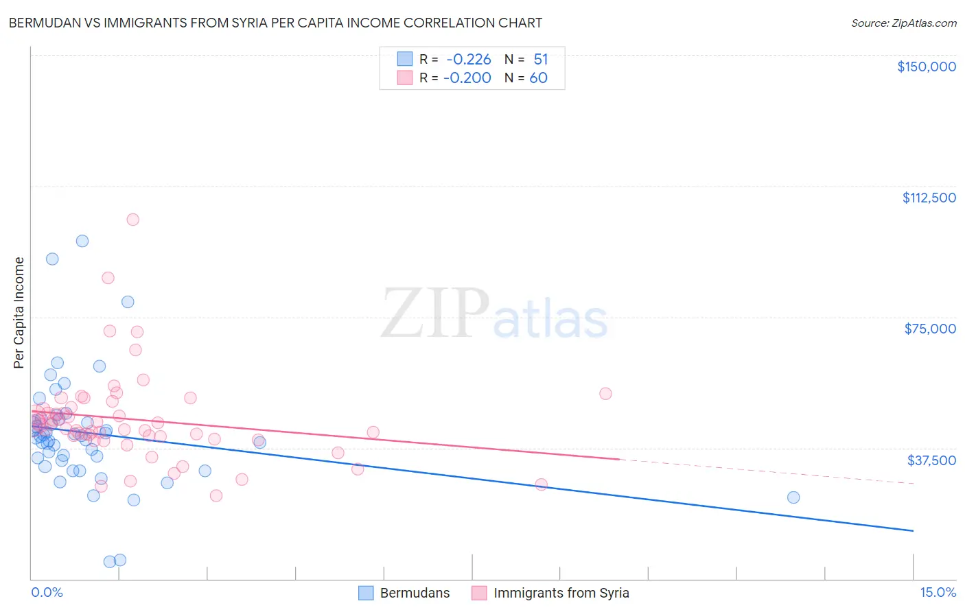 Bermudan vs Immigrants from Syria Per Capita Income