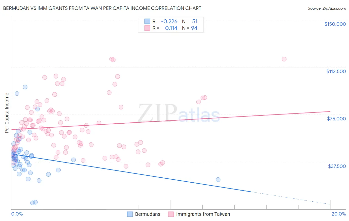 Bermudan vs Immigrants from Taiwan Per Capita Income