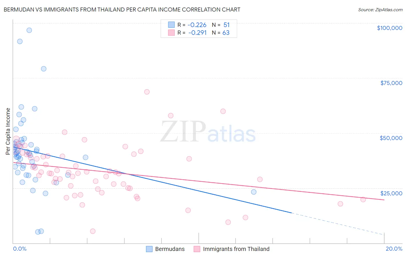 Bermudan vs Immigrants from Thailand Per Capita Income