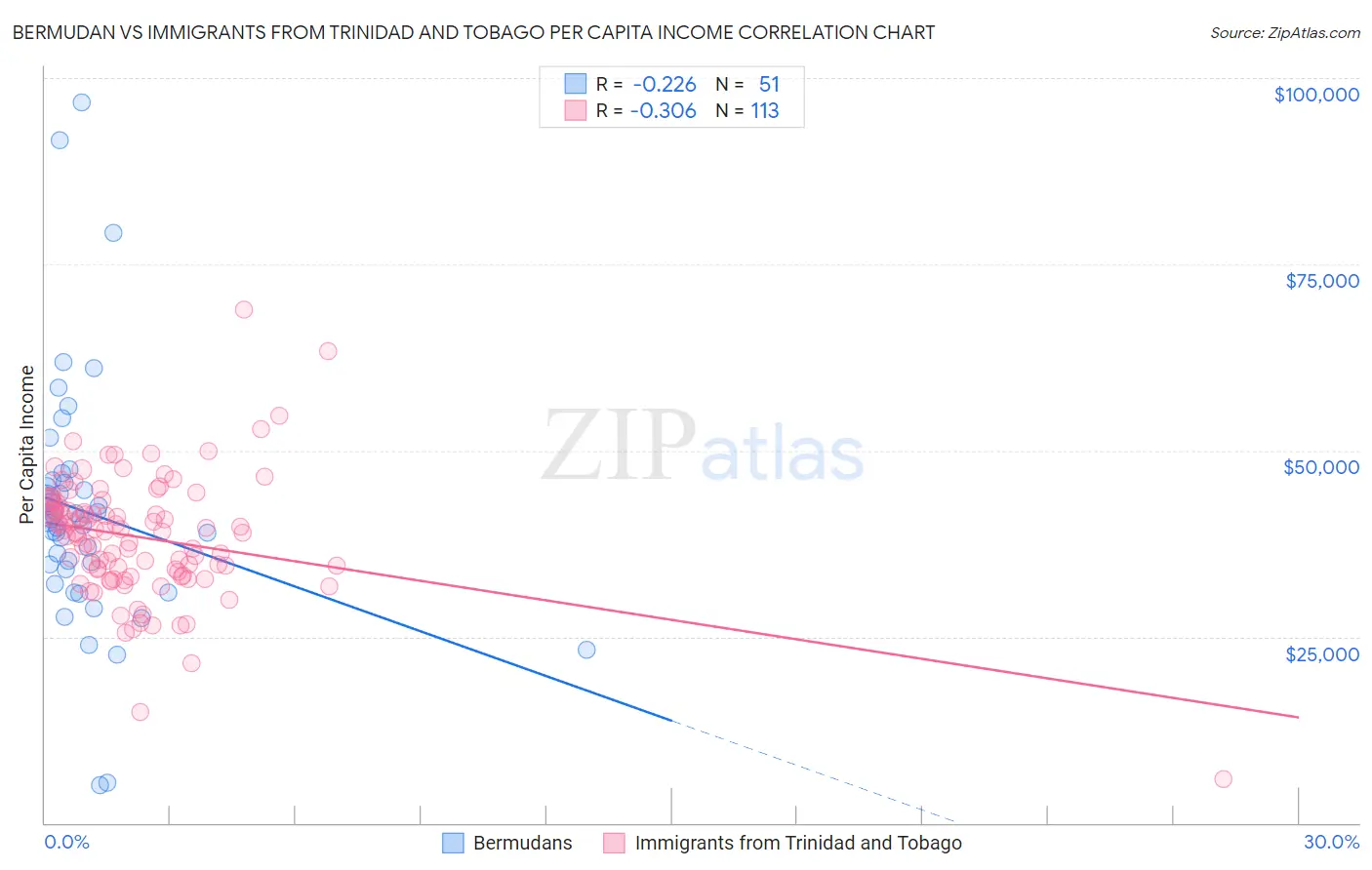 Bermudan vs Immigrants from Trinidad and Tobago Per Capita Income
