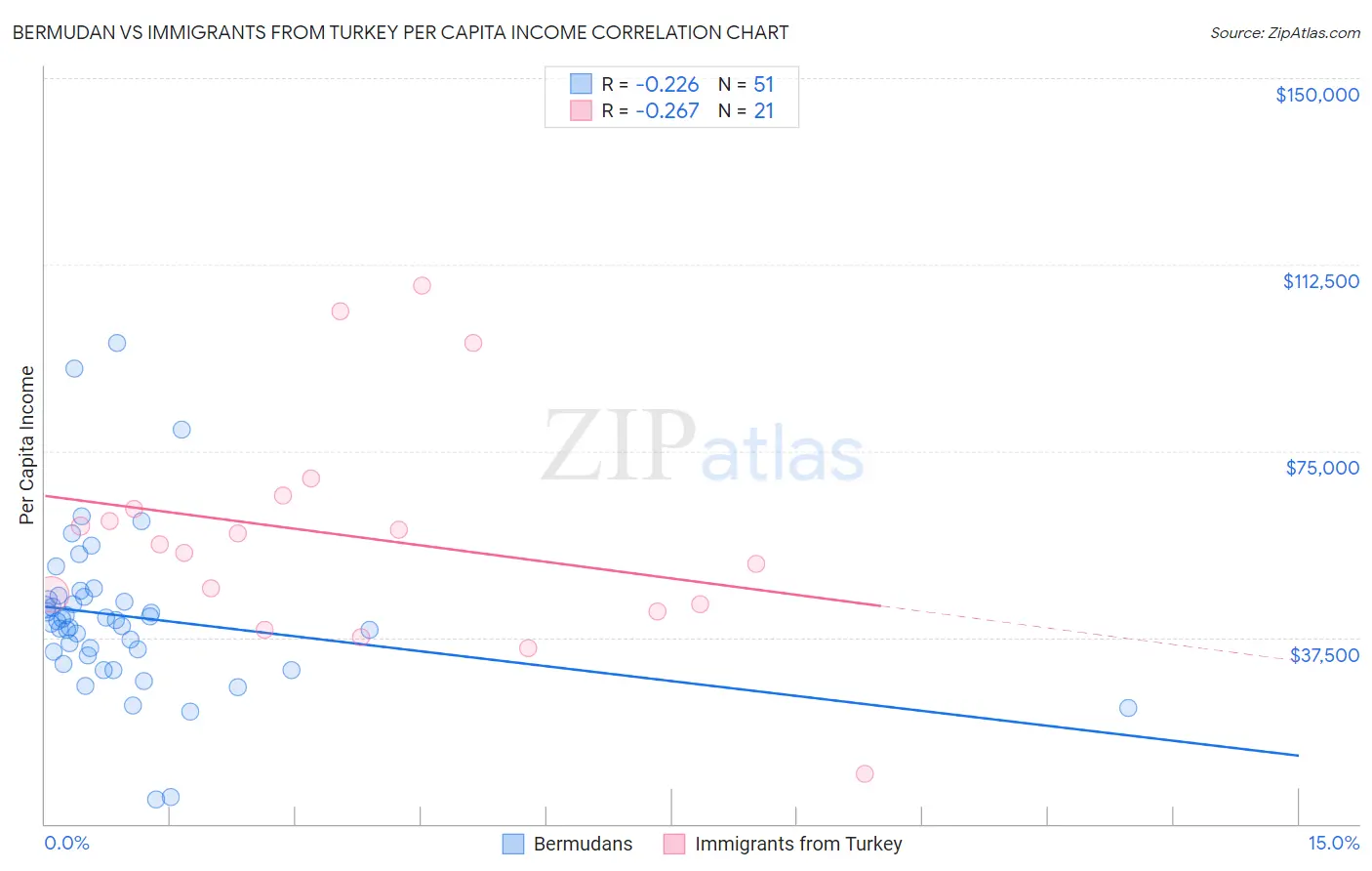 Bermudan vs Immigrants from Turkey Per Capita Income