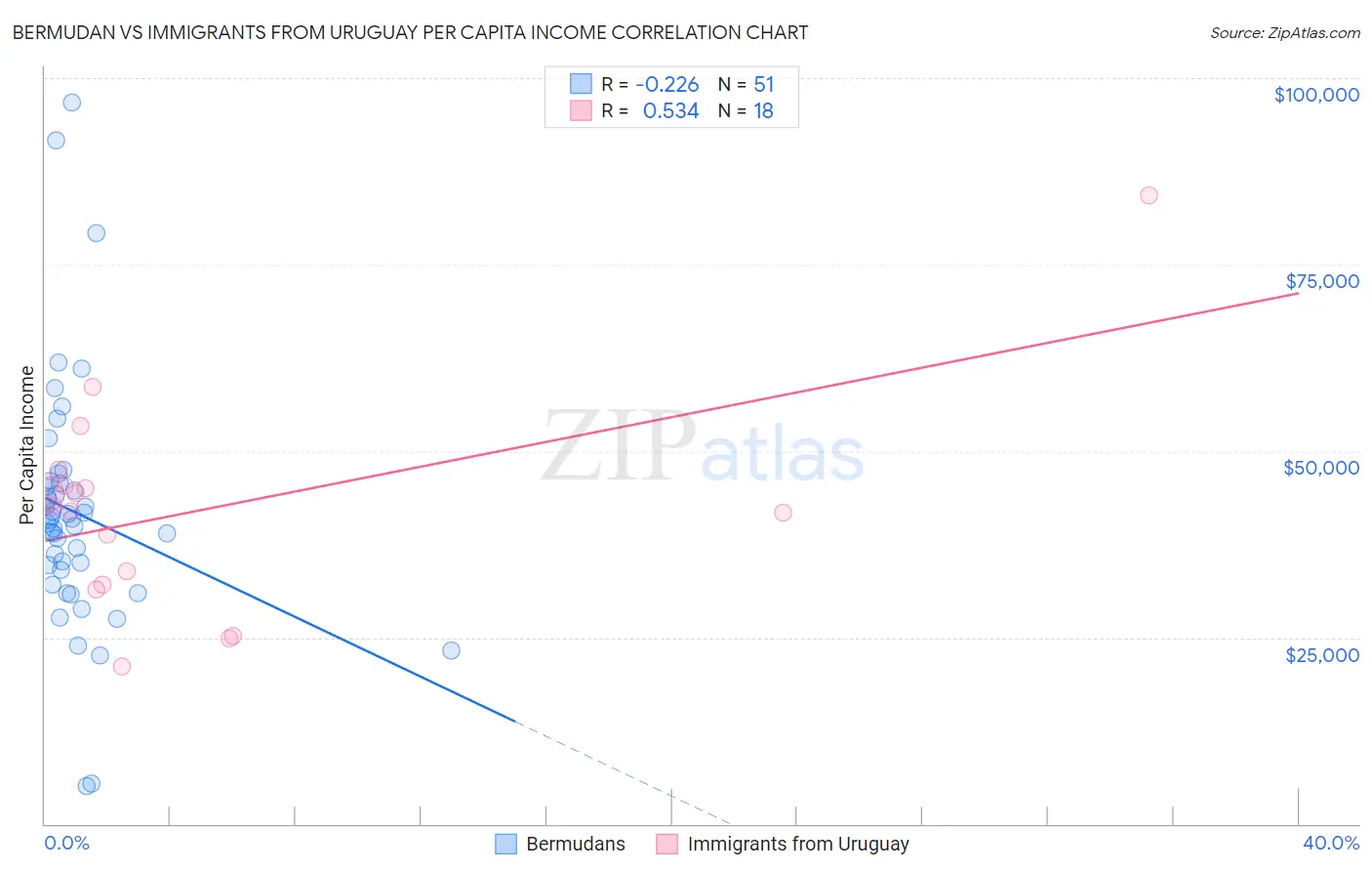 Bermudan vs Immigrants from Uruguay Per Capita Income