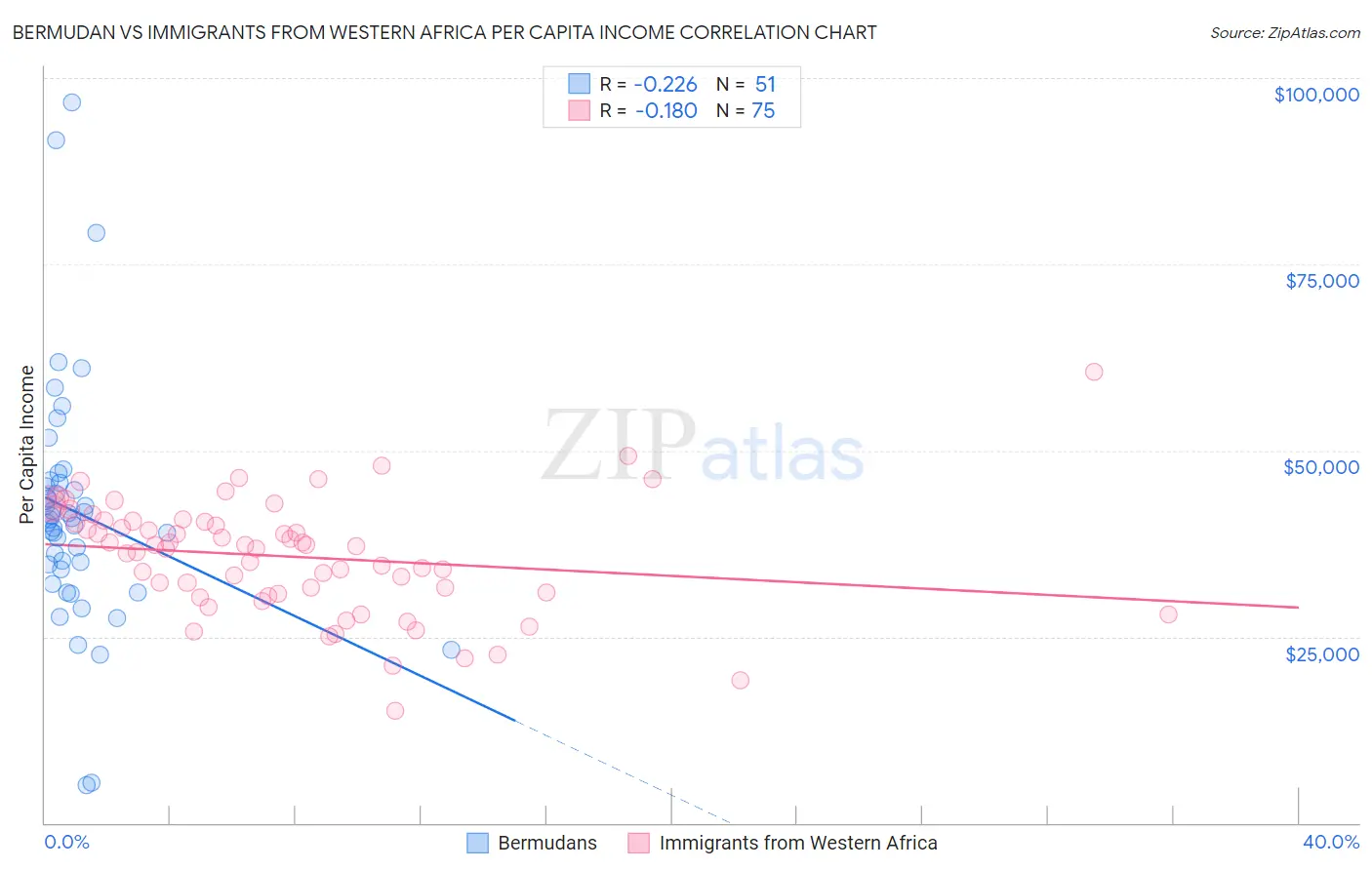 Bermudan vs Immigrants from Western Africa Per Capita Income