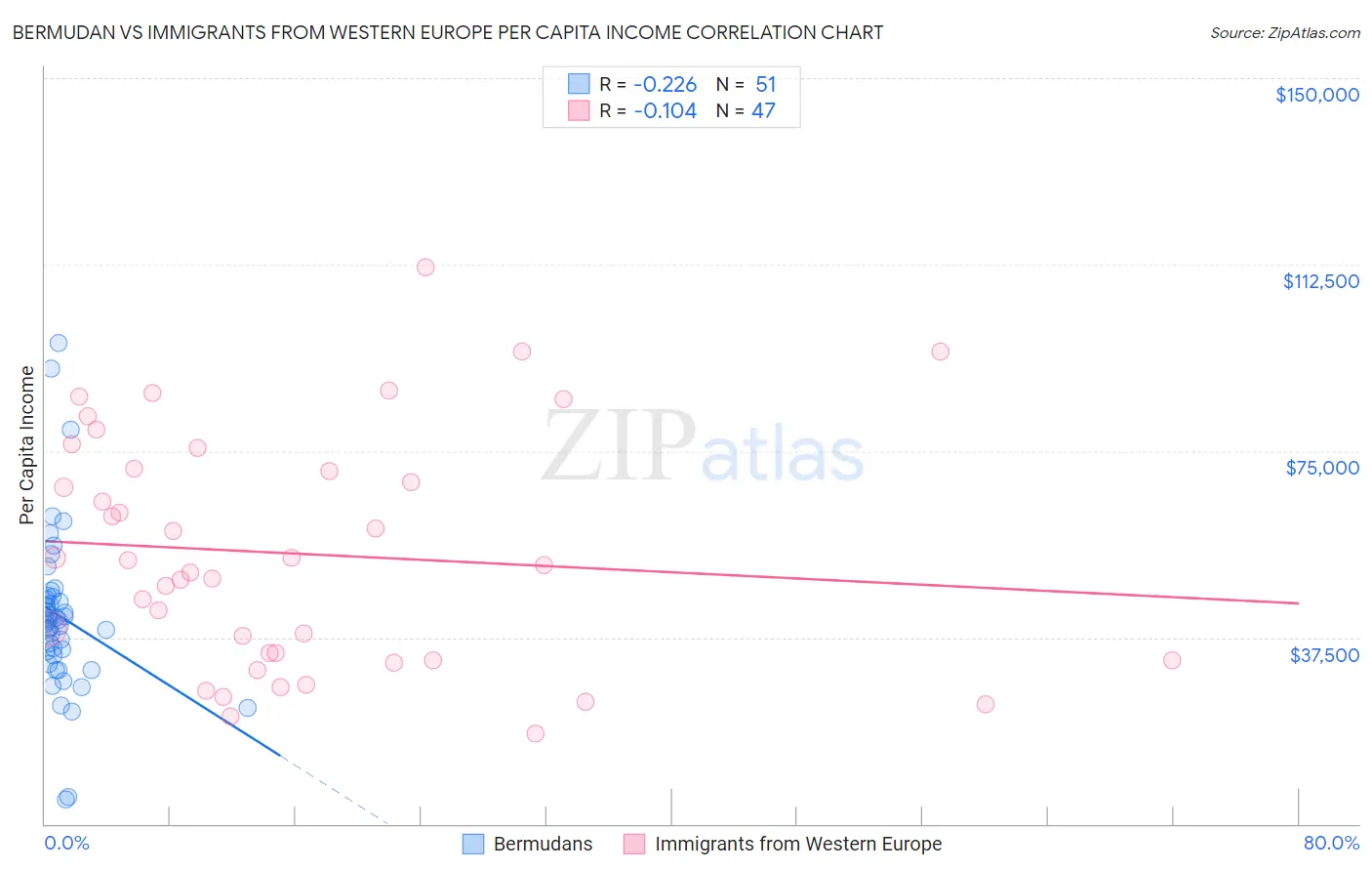 Bermudan vs Immigrants from Western Europe Per Capita Income