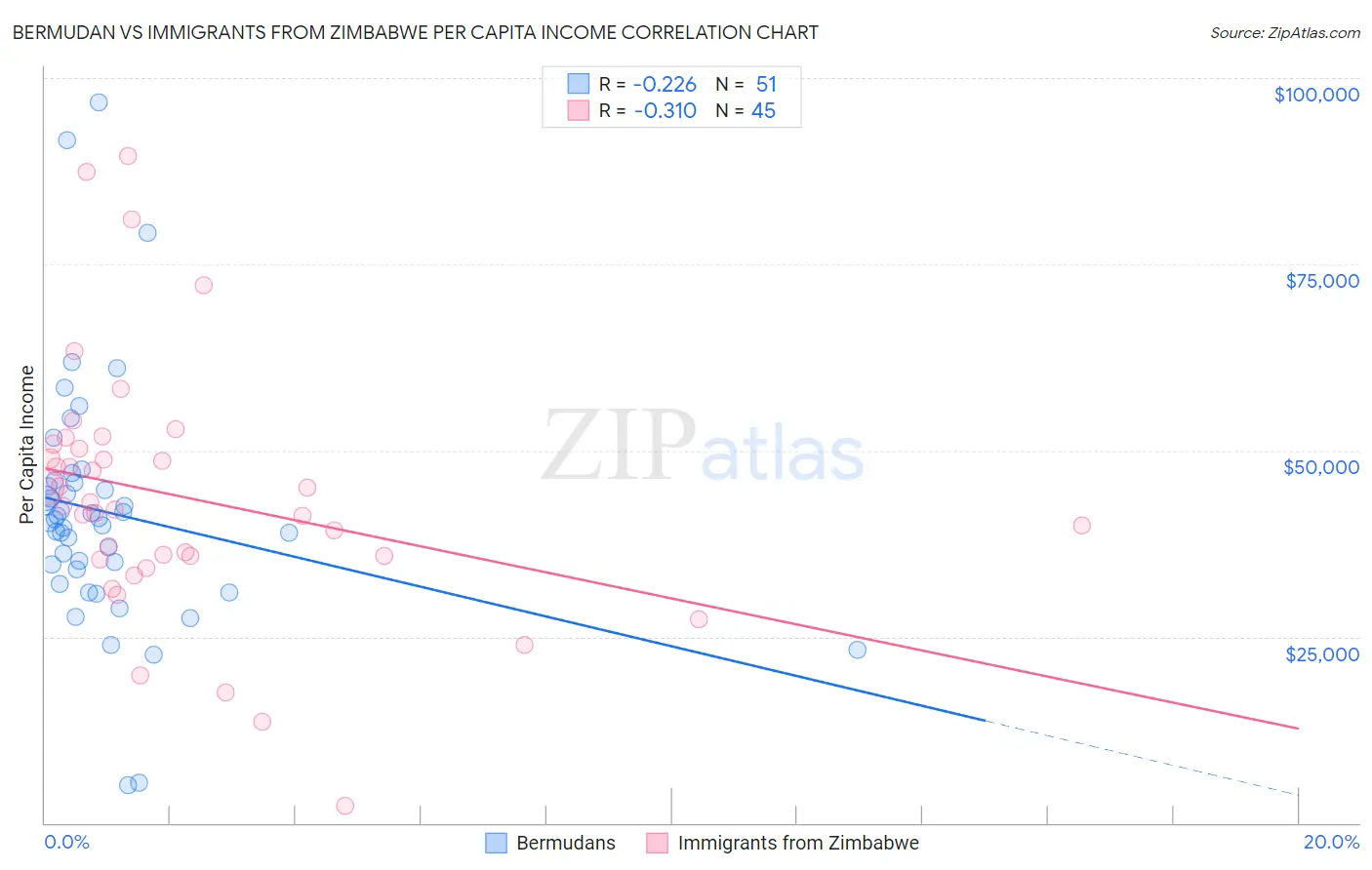 Bermudan vs Immigrants from Zimbabwe Per Capita Income