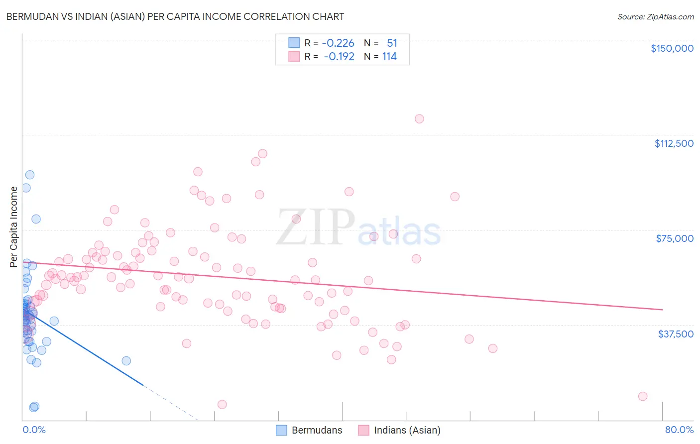Bermudan vs Indian (Asian) Per Capita Income