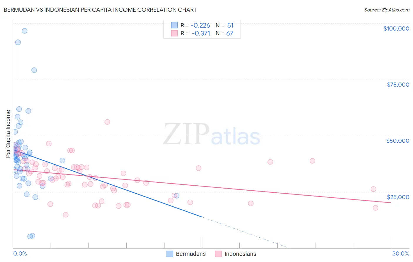 Bermudan vs Indonesian Per Capita Income