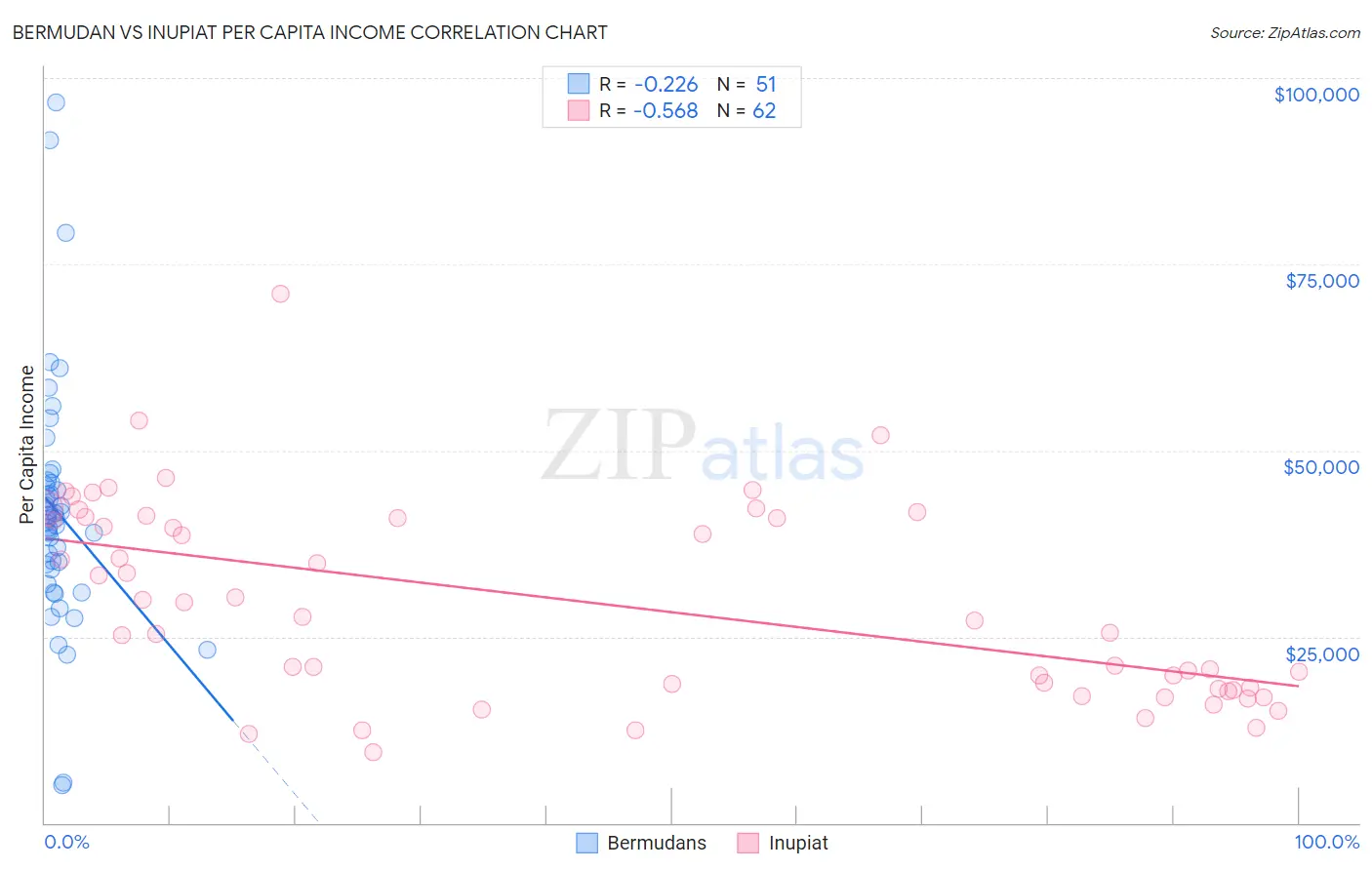 Bermudan vs Inupiat Per Capita Income