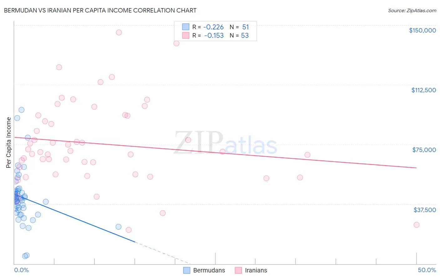 Bermudan vs Iranian Per Capita Income