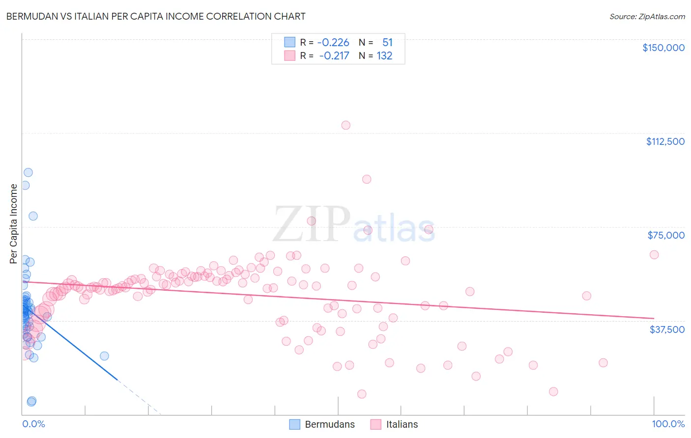 Bermudan vs Italian Per Capita Income