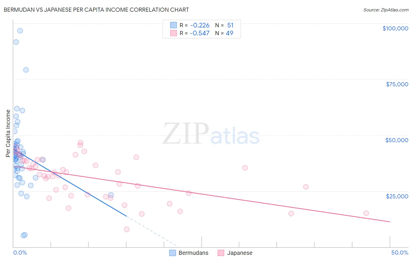 Bermudan vs Japanese Per Capita Income