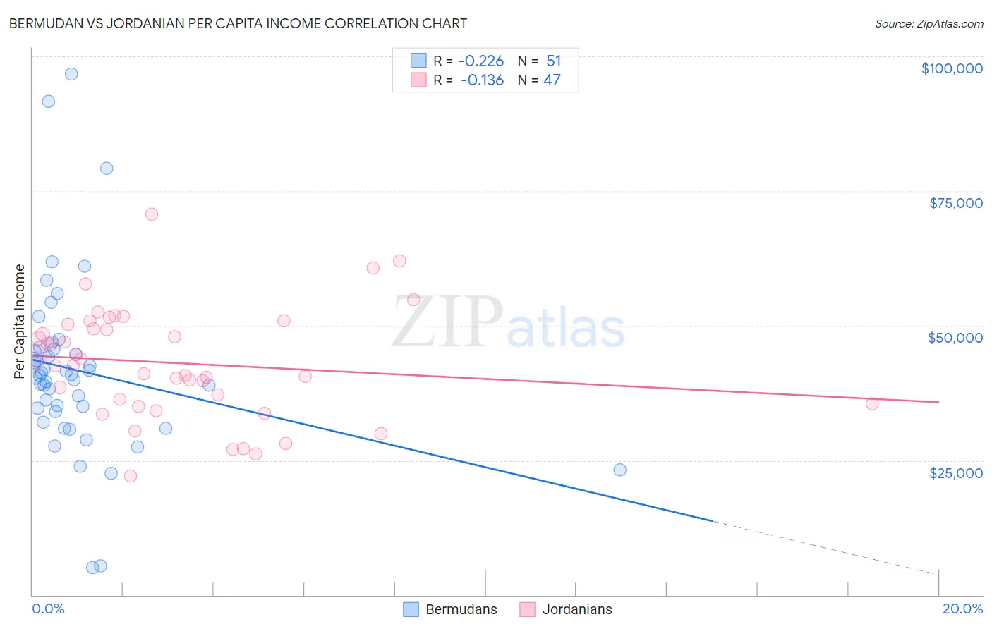 Bermudan vs Jordanian Per Capita Income