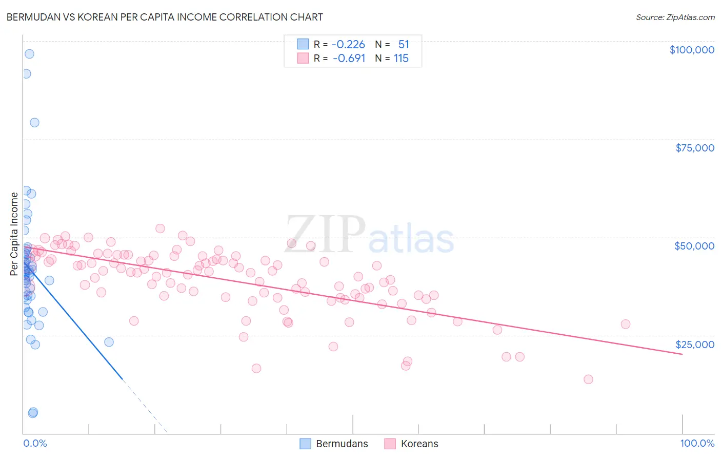 Bermudan vs Korean Per Capita Income