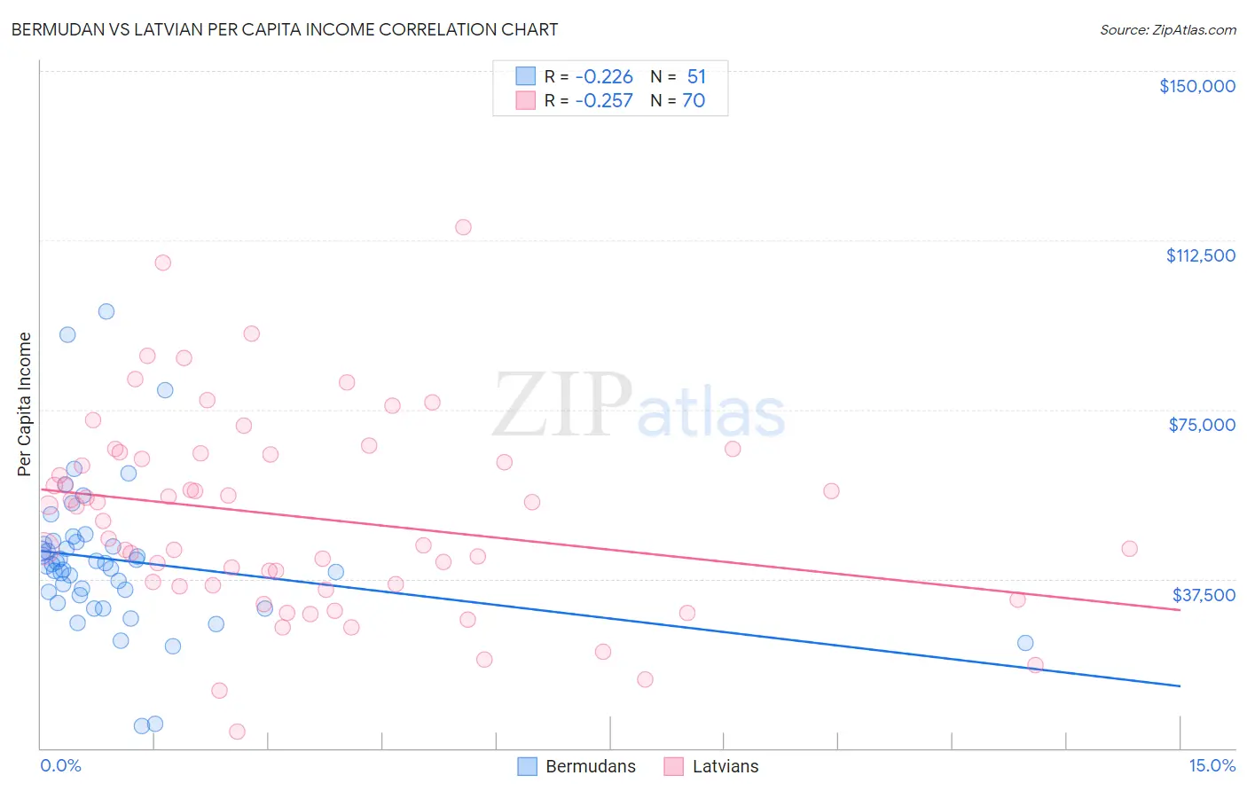 Bermudan vs Latvian Per Capita Income