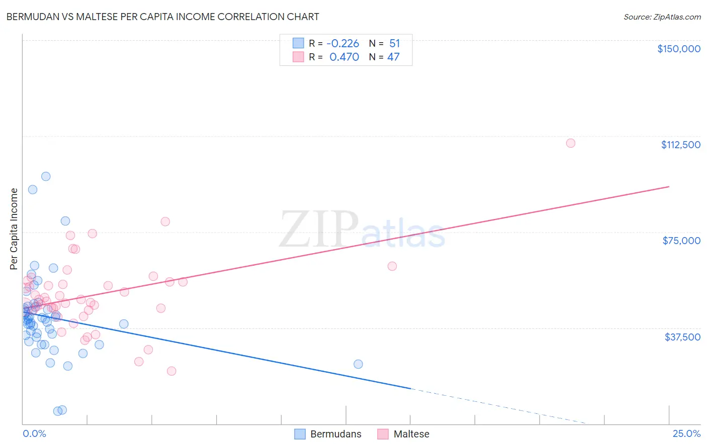 Bermudan vs Maltese Per Capita Income