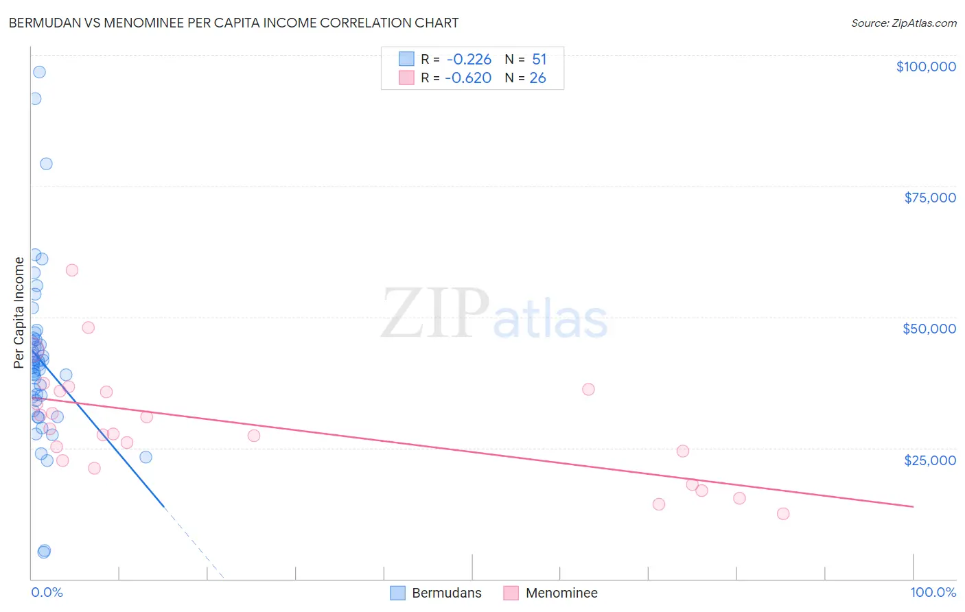 Bermudan vs Menominee Per Capita Income