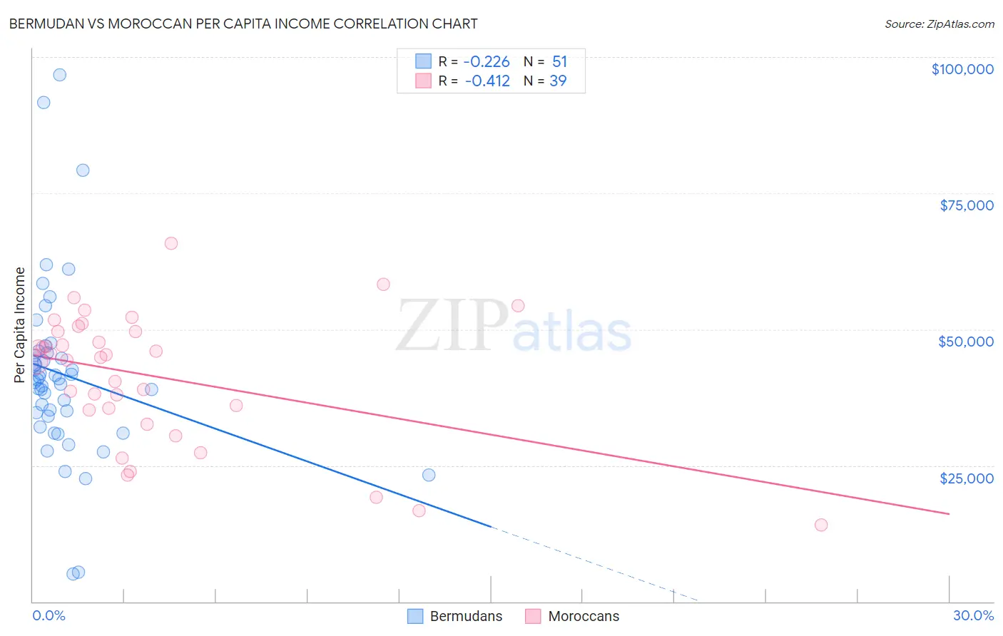 Bermudan vs Moroccan Per Capita Income