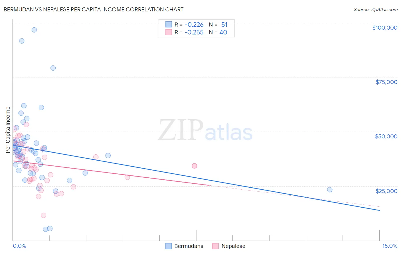 Bermudan vs Nepalese Per Capita Income