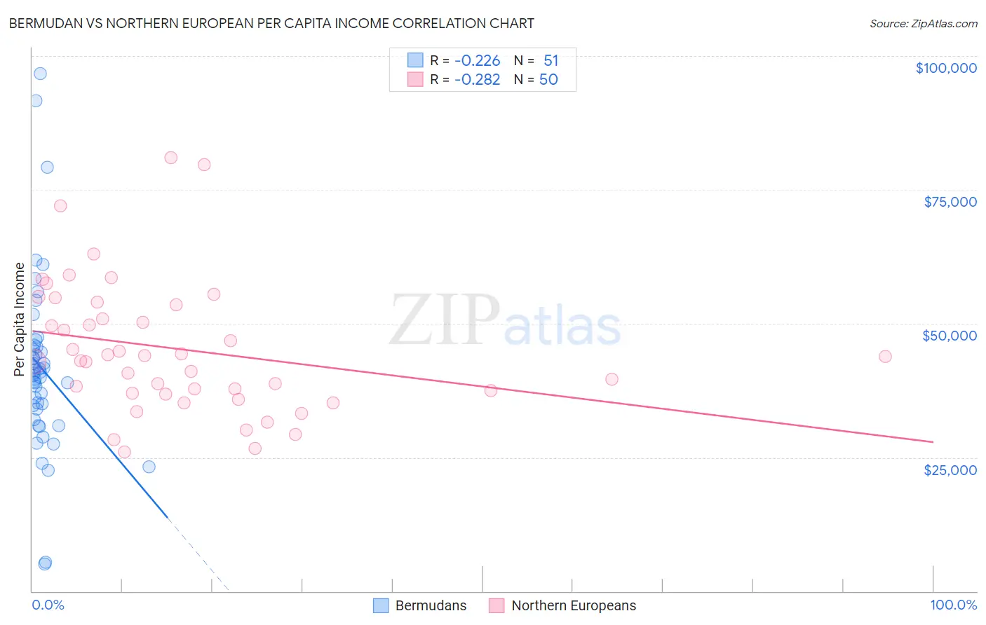 Bermudan vs Northern European Per Capita Income