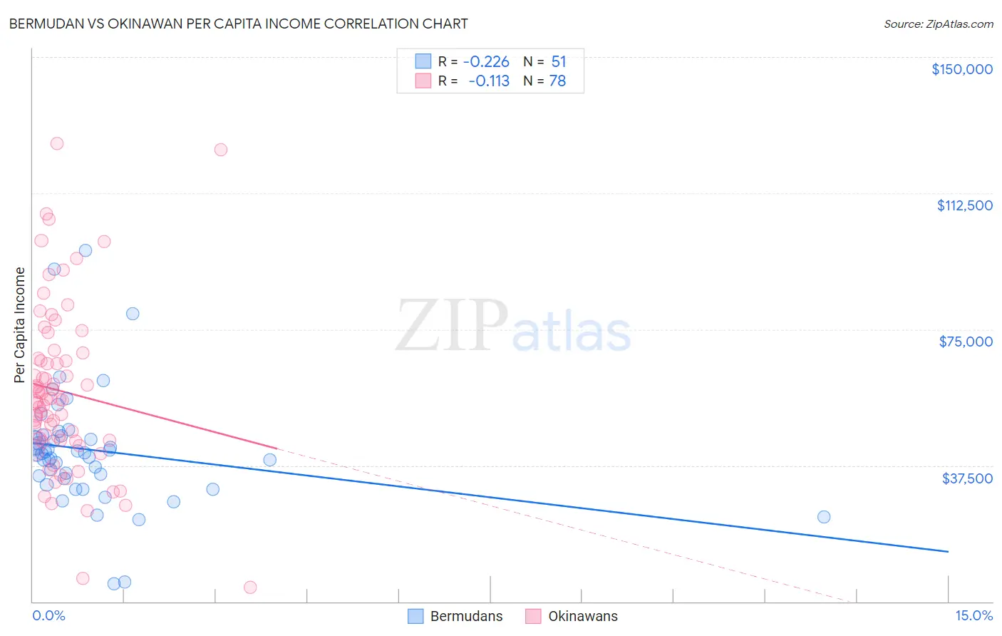 Bermudan vs Okinawan Per Capita Income