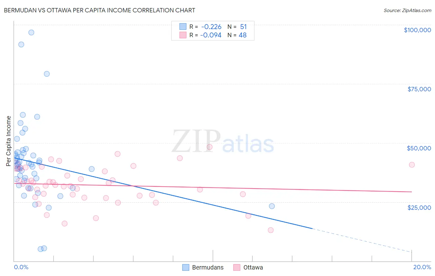 Bermudan vs Ottawa Per Capita Income