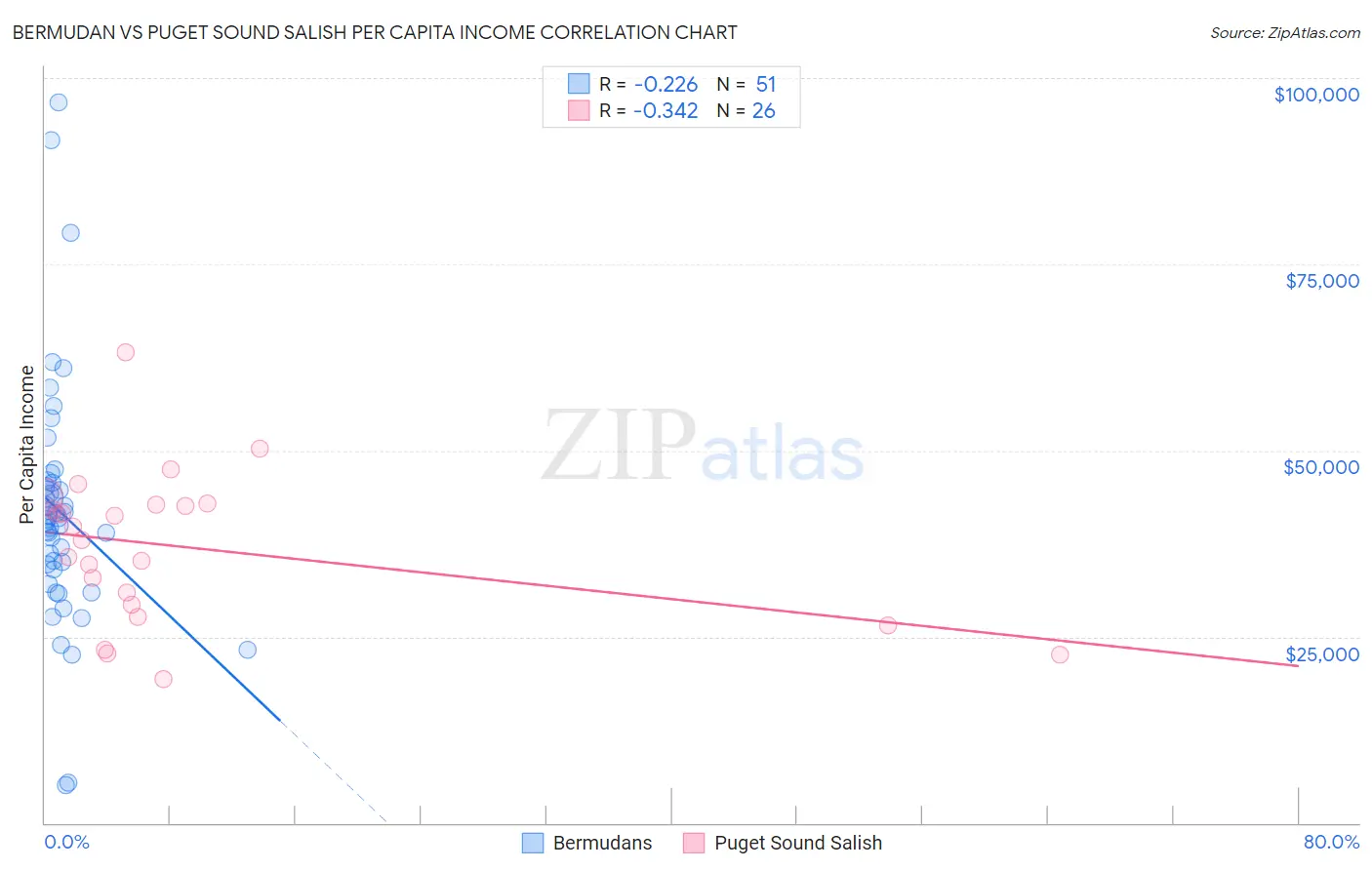 Bermudan vs Puget Sound Salish Per Capita Income