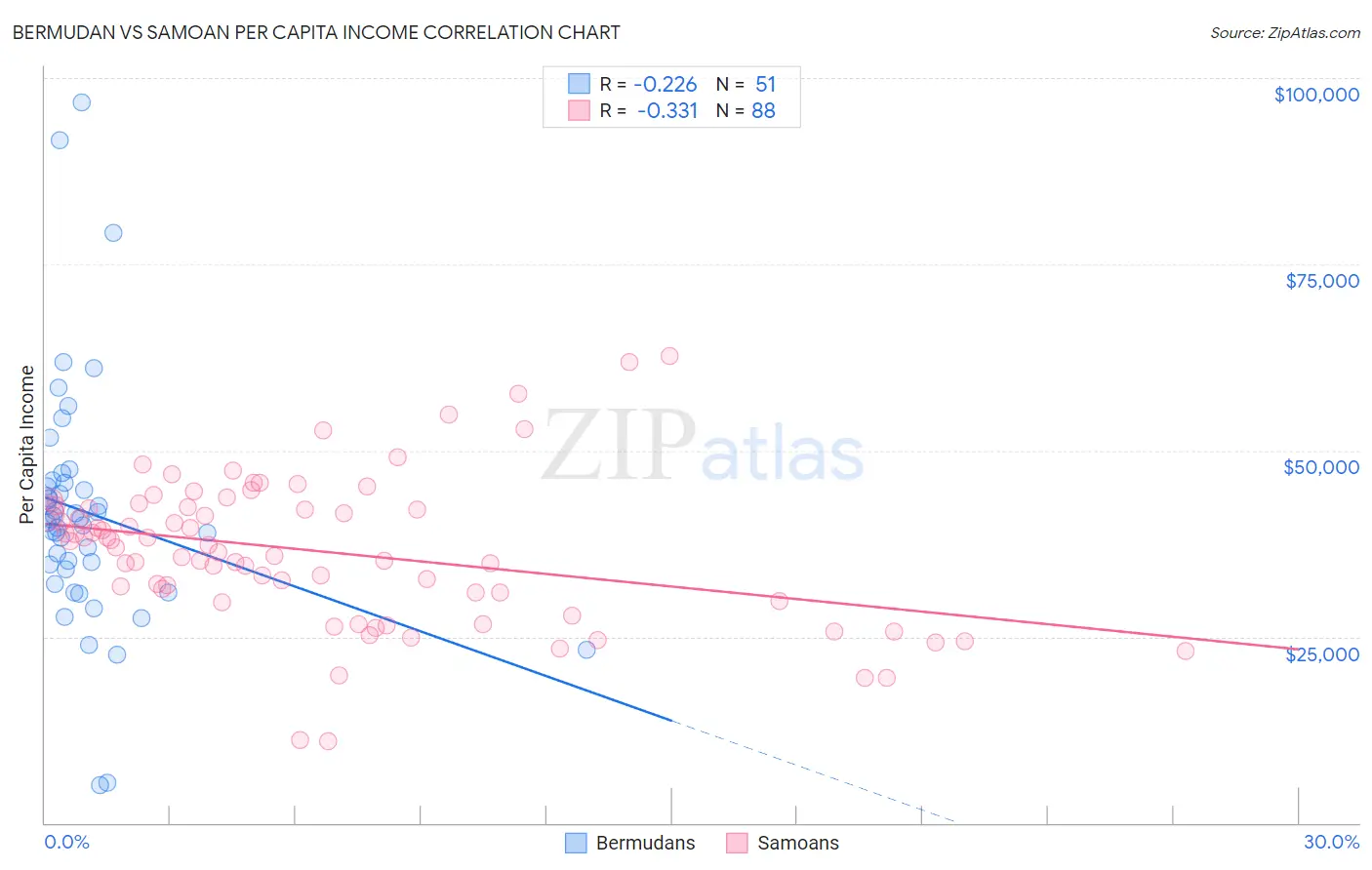 Bermudan vs Samoan Per Capita Income