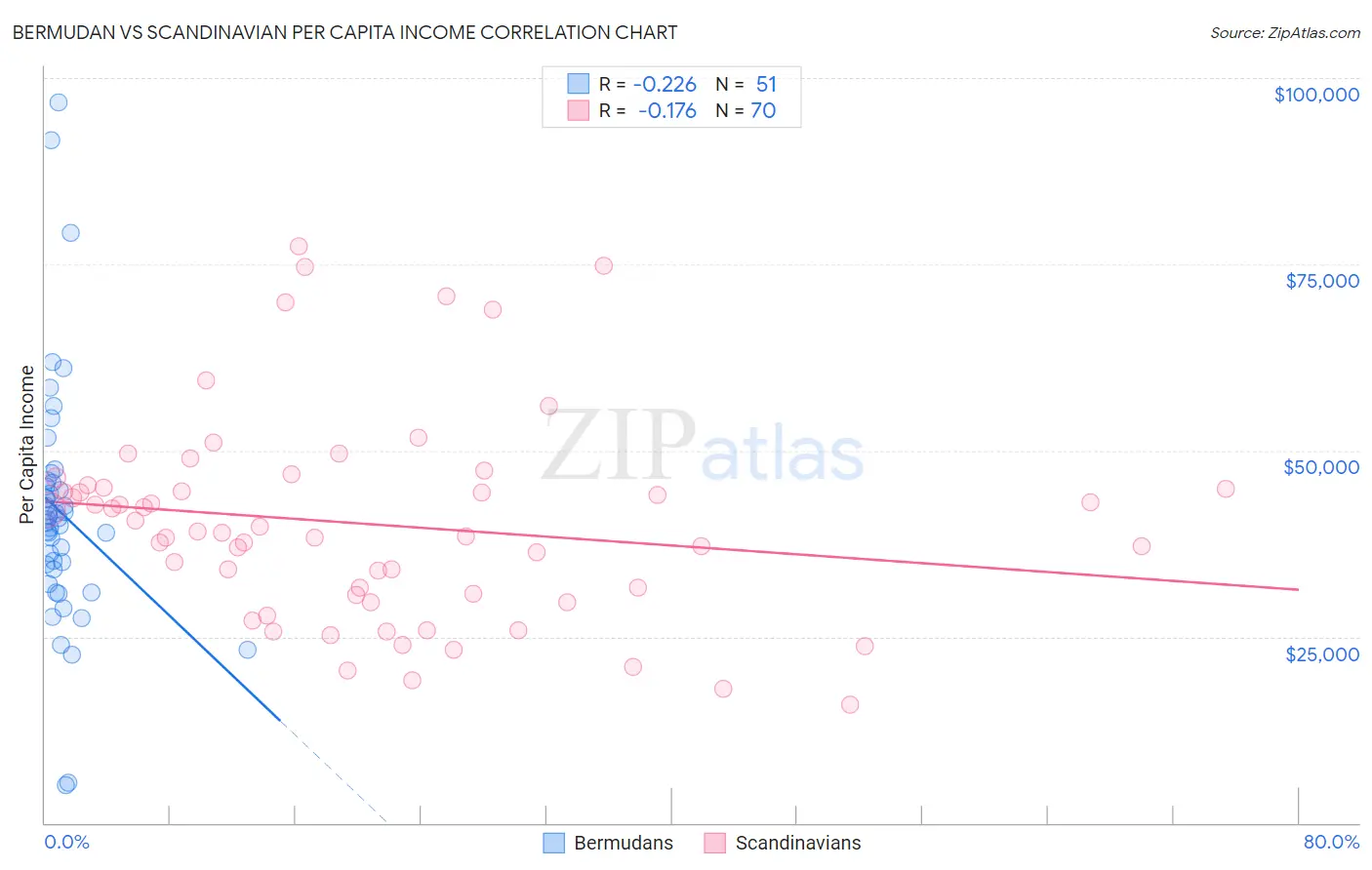 Bermudan vs Scandinavian Per Capita Income