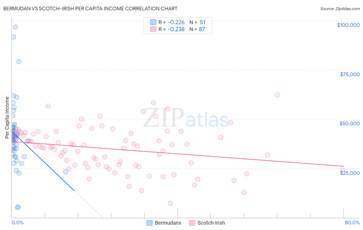 Bermudan vs Scotch-Irish Per Capita Income