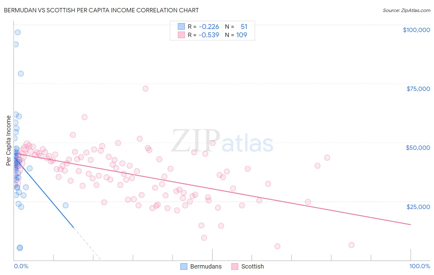 Bermudan vs Scottish Per Capita Income