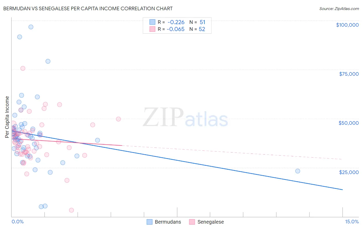 Bermudan vs Senegalese Per Capita Income