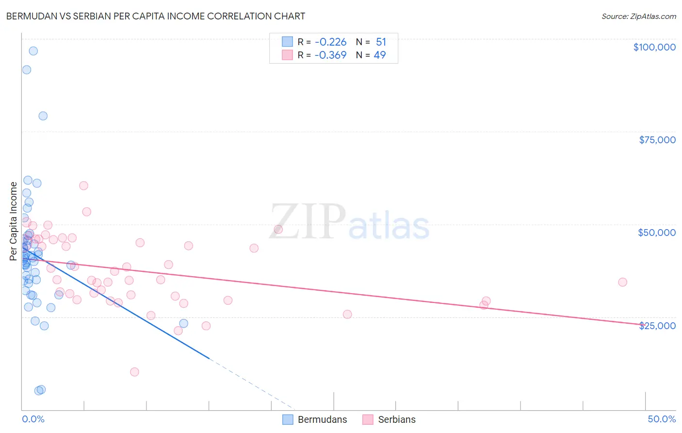 Bermudan vs Serbian Per Capita Income
