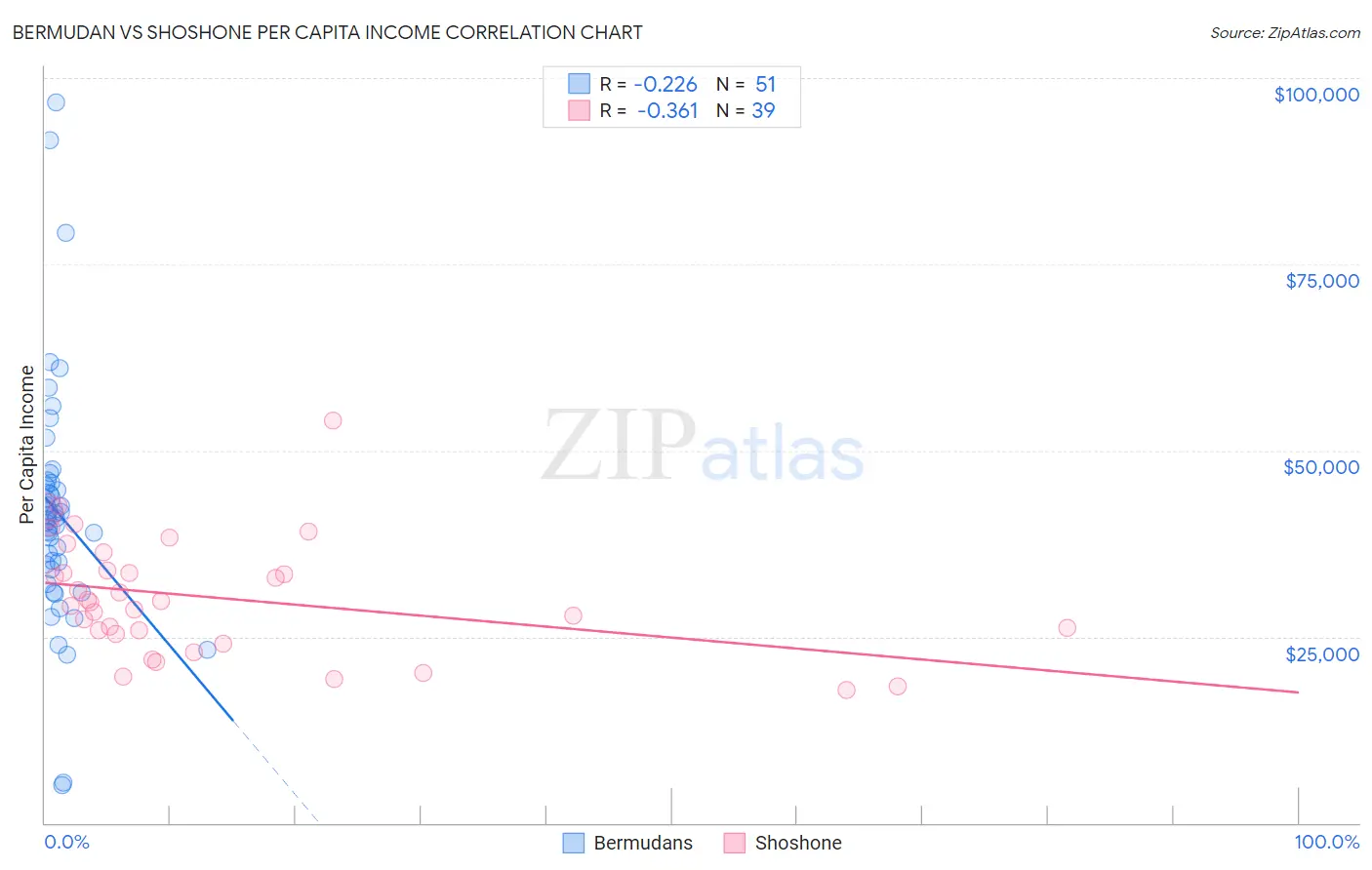 Bermudan vs Shoshone Per Capita Income