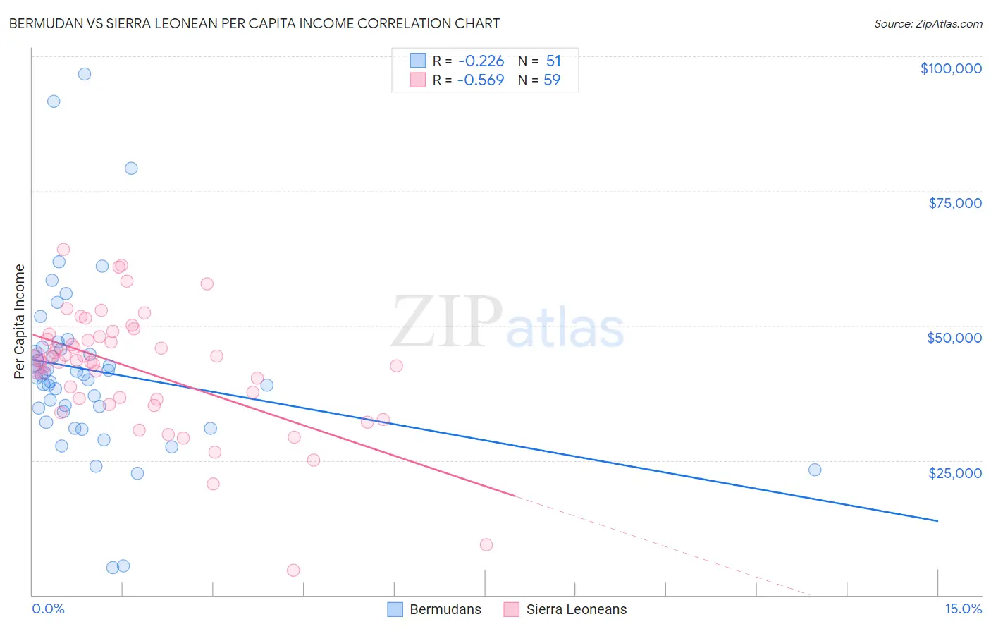 Bermudan vs Sierra Leonean Per Capita Income