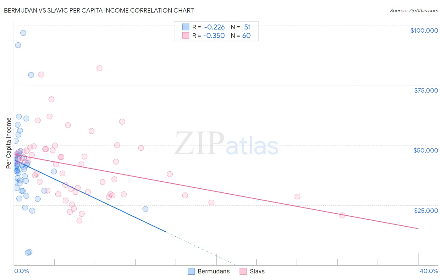 Bermudan vs Slavic Per Capita Income