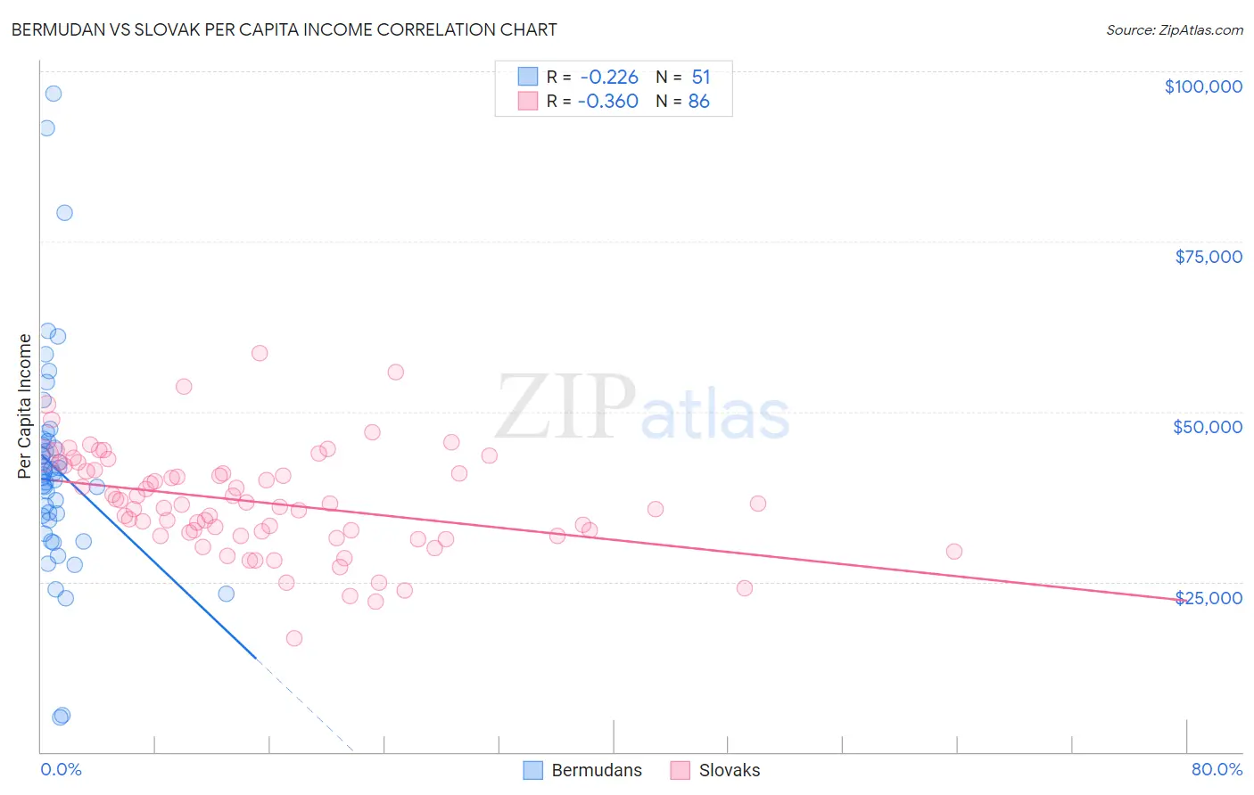 Bermudan vs Slovak Per Capita Income