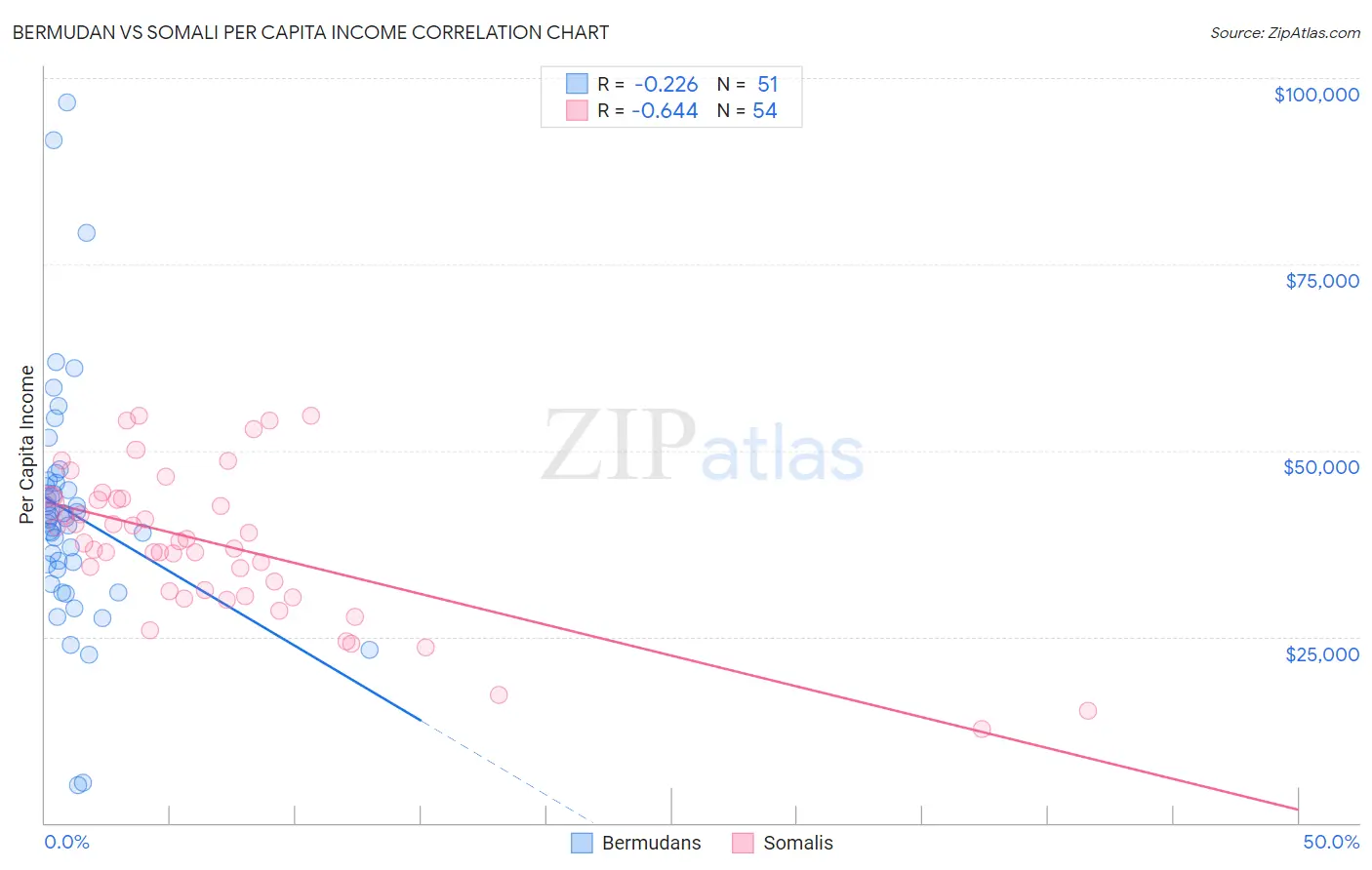 Bermudan vs Somali Per Capita Income