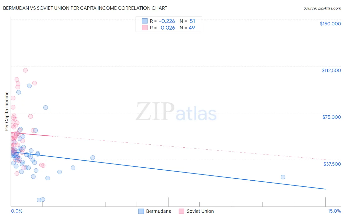 Bermudan vs Soviet Union Per Capita Income