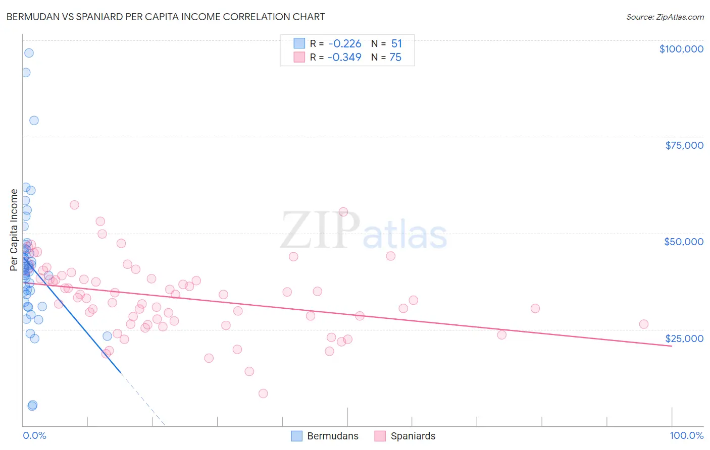 Bermudan vs Spaniard Per Capita Income