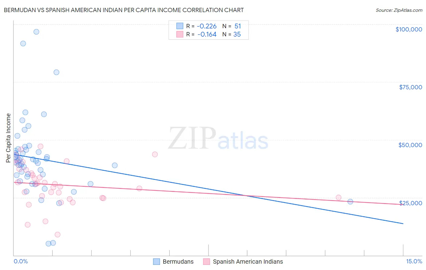 Bermudan vs Spanish American Indian Per Capita Income