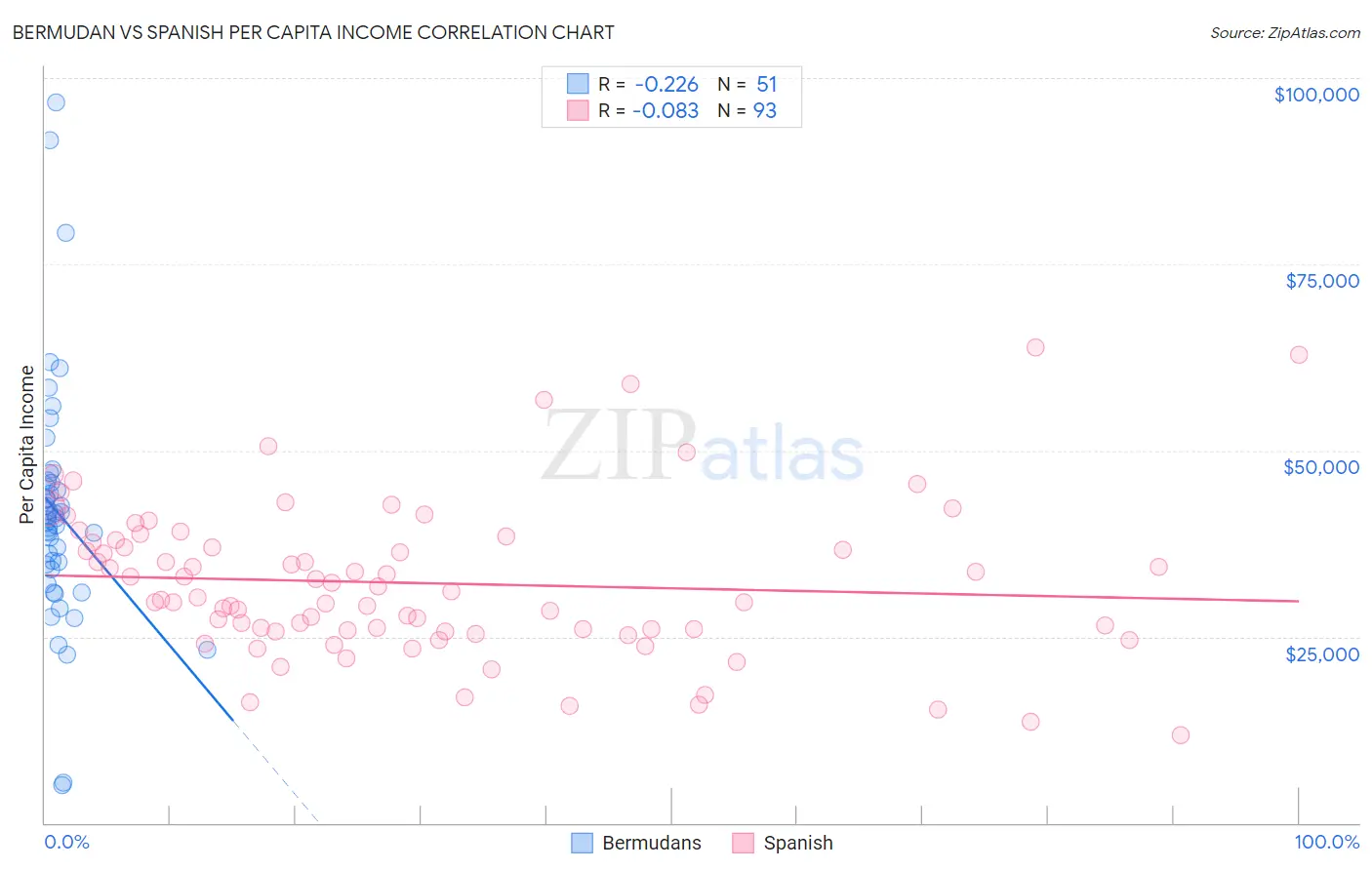 Bermudan vs Spanish Per Capita Income