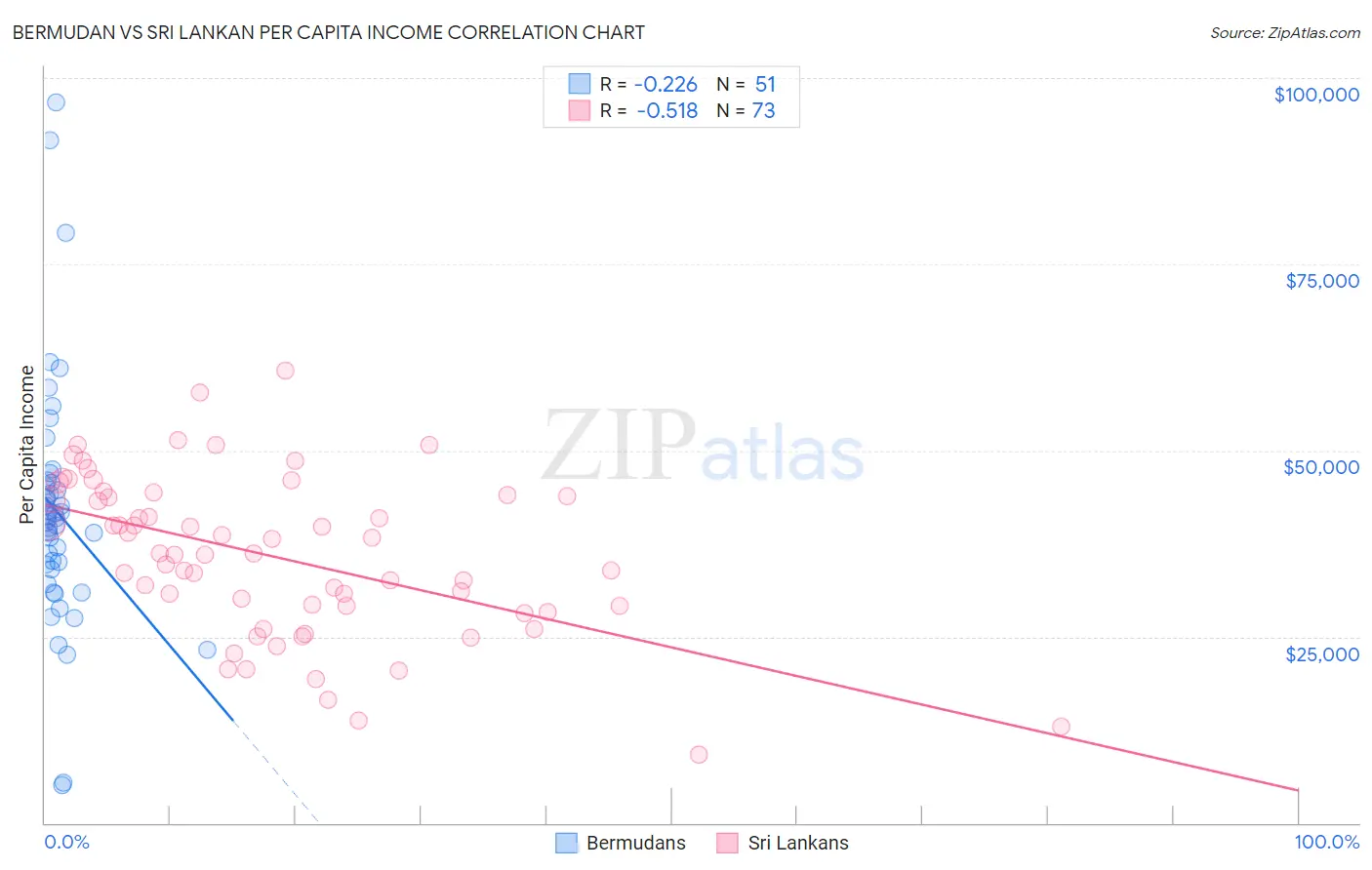 Bermudan vs Sri Lankan Per Capita Income